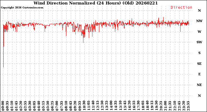 Milwaukee Weather Wind Direction<br>Normalized<br>(24 Hours) (Old)
