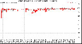 Milwaukee Weather Wind Direction<br>(24 Hours) (Raw)