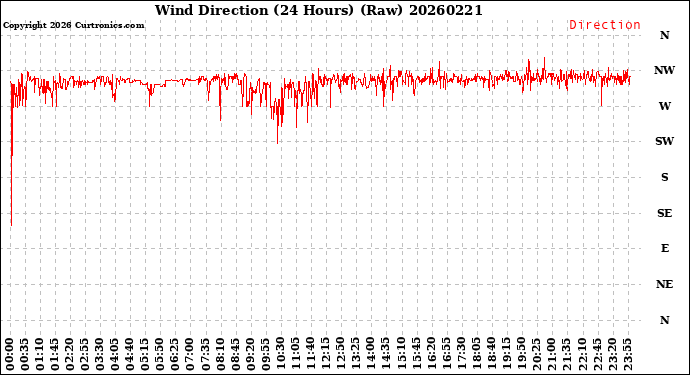 Milwaukee Weather Wind Direction<br>(24 Hours) (Raw)