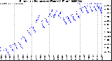Milwaukee Weather Barometric Pressure<br>per Hour<br>(24 Hours)