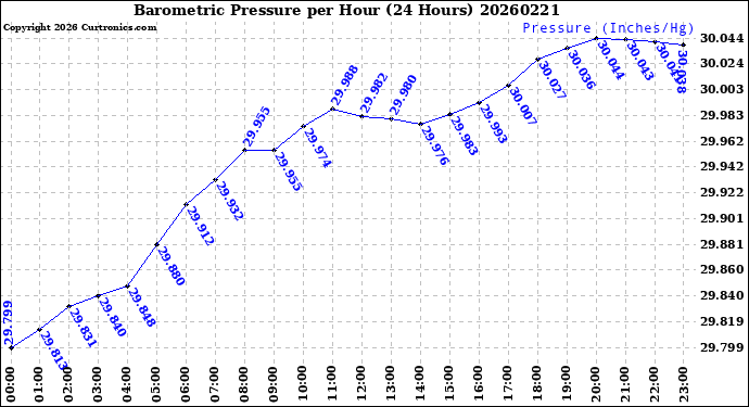 Milwaukee Weather Barometric Pressure<br>per Hour<br>(24 Hours)