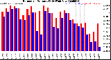 Milwaukee Weather Barometric Pressure<br>Daily High/Low