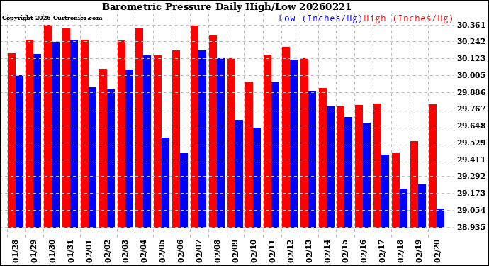 Milwaukee Weather Barometric Pressure<br>Daily High/Low