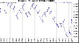 Milwaukee Weather Barometric Pressure<br>Daily High