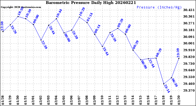 Milwaukee Weather Barometric Pressure<br>Daily High