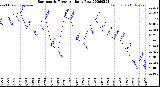 Milwaukee Weather Barometric Pressure<br>Daily Low