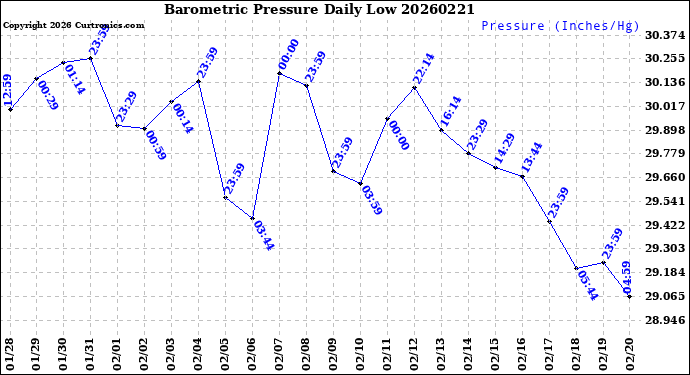 Milwaukee Weather Barometric Pressure<br>Daily Low