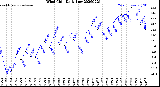 Milwaukee Weather Wind Chill<br>Daily Low
