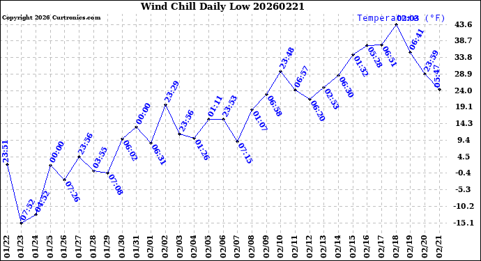 Milwaukee Weather Wind Chill<br>Daily Low