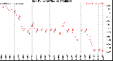 Milwaukee Weather Dew Point<br>(24 Hours)