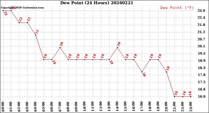 Milwaukee Weather Dew Point<br>(24 Hours)