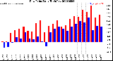 Milwaukee Weather Dew Point<br>Daily High/Low