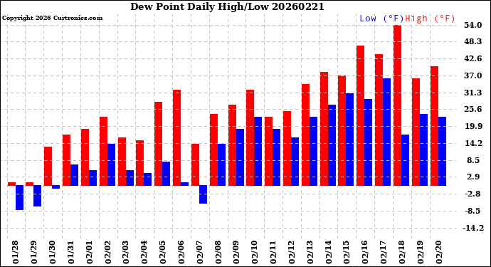 Milwaukee Weather Dew Point<br>Daily High/Low