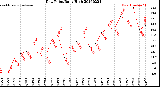 Milwaukee Weather Dew Point<br>Daily High