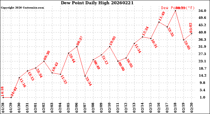Milwaukee Weather Dew Point<br>Daily High
