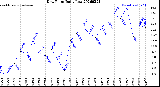 Milwaukee Weather Dew Point<br>Daily Low