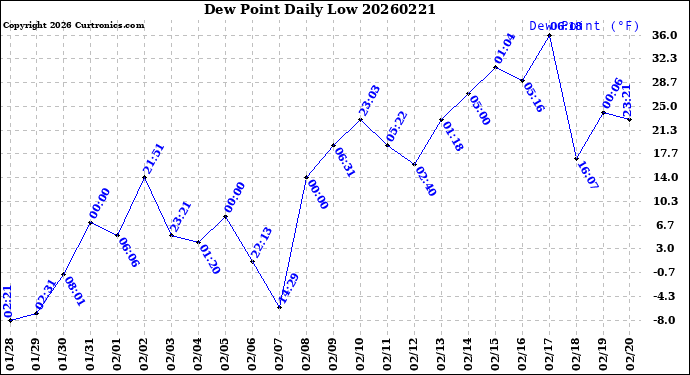 Milwaukee Weather Dew Point<br>Daily Low