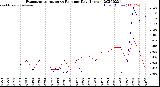Milwaukee Weather Evapotranspiration<br>vs Rain per Day<br>(Inches)