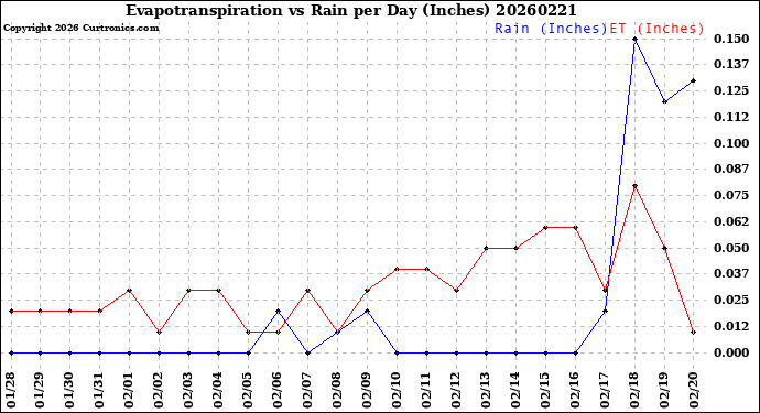 Milwaukee Weather Evapotranspiration<br>vs Rain per Day<br>(Inches)