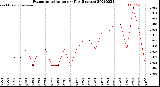 Milwaukee Weather Evapotranspiration<br>per Day (Inches)