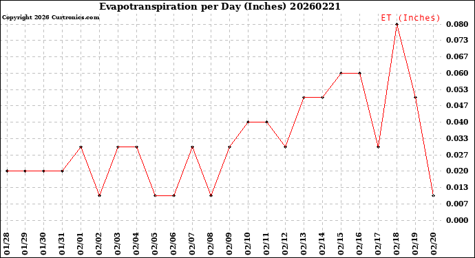 Milwaukee Weather Evapotranspiration<br>per Day (Inches)