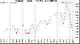 Milwaukee Weather Evapotranspiration<br>per Day (Ozs sq/ft)