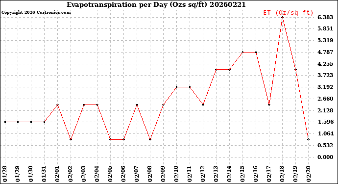 Milwaukee Weather Evapotranspiration<br>per Day (Ozs sq/ft)