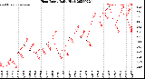 Milwaukee Weather Heat Index<br>Daily High