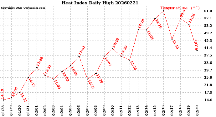 Milwaukee Weather Heat Index<br>Daily High