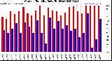 Milwaukee Weather Outdoor Humidity<br>Daily High/Low