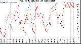 Milwaukee Weather Outdoor Humidity<br>Daily High