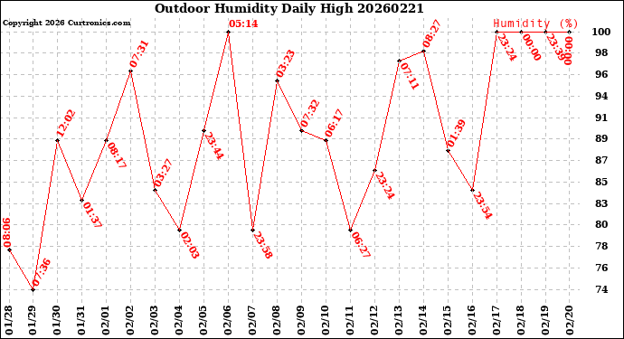 Milwaukee Weather Outdoor Humidity<br>Daily High
