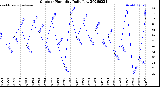 Milwaukee Weather Outdoor Humidity<br>Daily Low