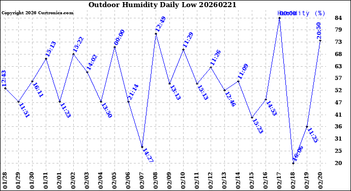 Milwaukee Weather Outdoor Humidity<br>Daily Low