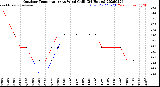Milwaukee Weather Outdoor Temperature<br>vs Wind Chill<br>(24 Hours)
