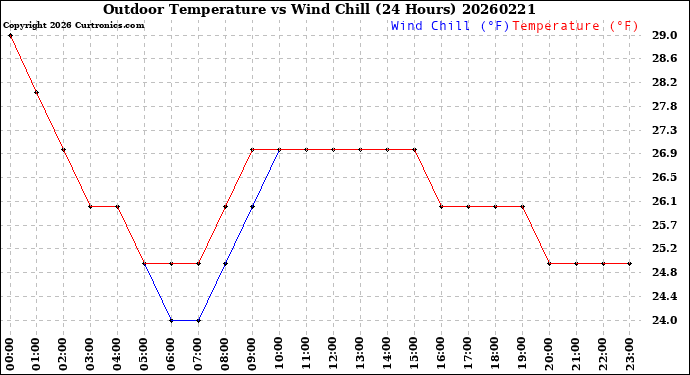Milwaukee Weather Outdoor Temperature<br>vs Wind Chill<br>(24 Hours)