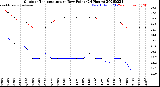 Milwaukee Weather Outdoor Temperature<br>vs Dew Point<br>(24 Hours)