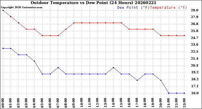 Milwaukee Weather Outdoor Temperature<br>vs Dew Point<br>(24 Hours)