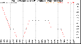 Milwaukee Weather Outdoor Temperature<br>vs Heat Index<br>(24 Hours)