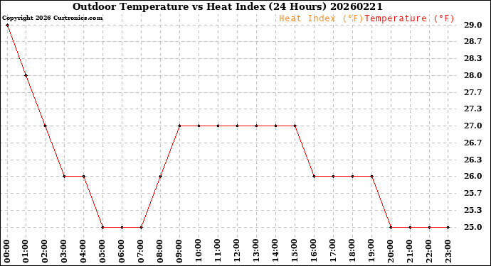 Milwaukee Weather Outdoor Temperature<br>vs Heat Index<br>(24 Hours)