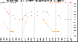 Milwaukee Weather Outdoor Temperature<br>vs THSW Index<br>per Hour<br>(24 Hours)