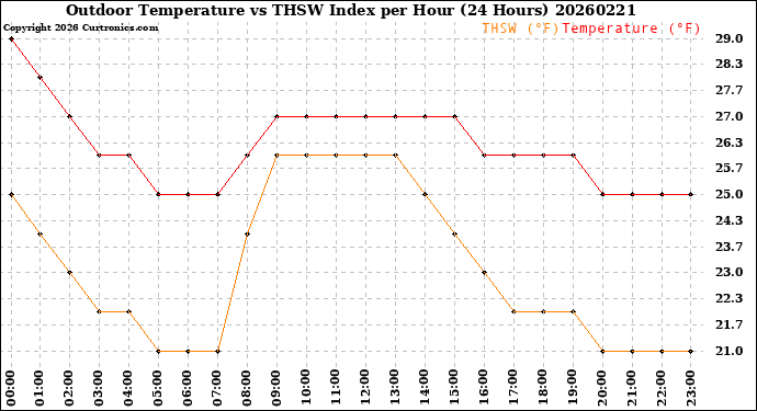 Milwaukee Weather Outdoor Temperature<br>vs THSW Index<br>per Hour<br>(24 Hours)