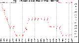 Milwaukee Weather Outdoor Temperature<br>per Hour<br>(24 Hours)