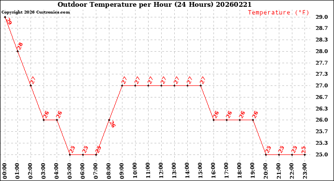 Milwaukee Weather Outdoor Temperature<br>per Hour<br>(24 Hours)