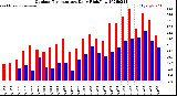 Milwaukee Weather Outdoor Temperature<br>Daily High/Low