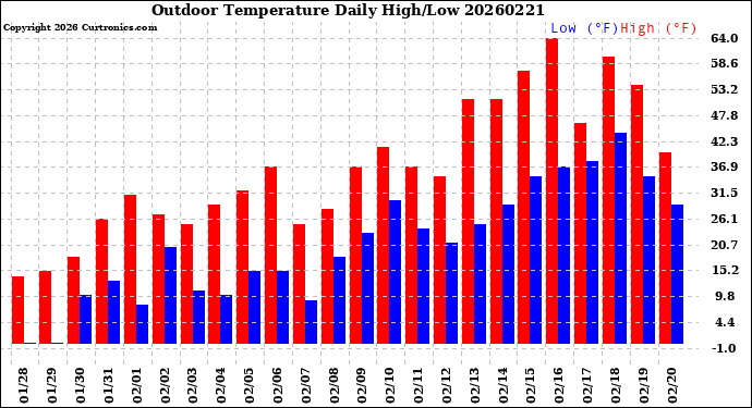 Milwaukee Weather Outdoor Temperature<br>Daily High/Low