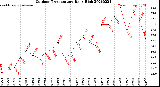 Milwaukee Weather Outdoor Temperature<br>Daily High