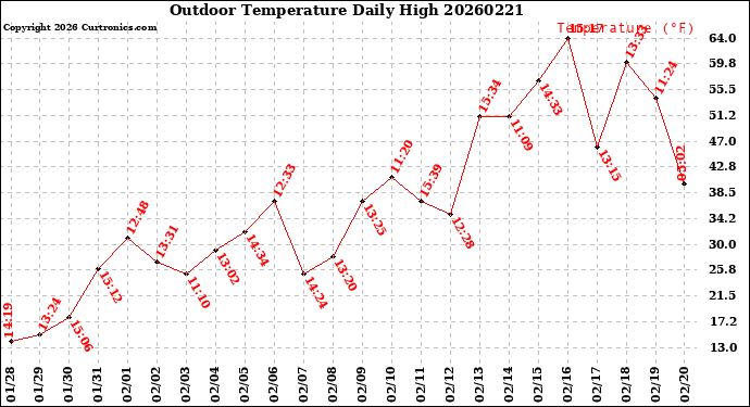 Milwaukee Weather Outdoor Temperature<br>Daily High