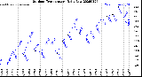Milwaukee Weather Outdoor Temperature<br>Daily Low