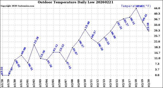 Milwaukee Weather Outdoor Temperature<br>Daily Low